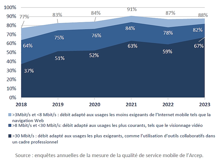 Evolution des débits mobiles selon l'Arcep entre 2018 et 2023