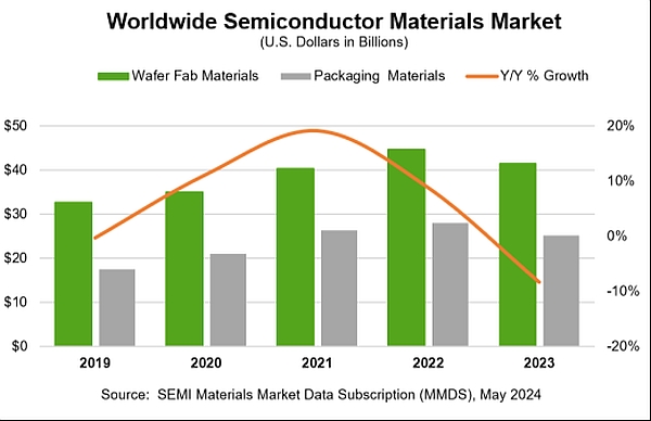 marché mondial des matériaux semi-conducteurs en 2023