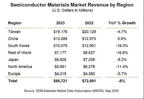 Le marché des matériaux semi-conducteurs par région du monde en 2023. 
